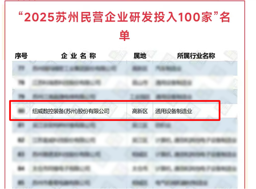 紐威數(shù)控成功入選“2025蘇州民營(yíng)企業(yè)研發(fā)投入100家”榜單