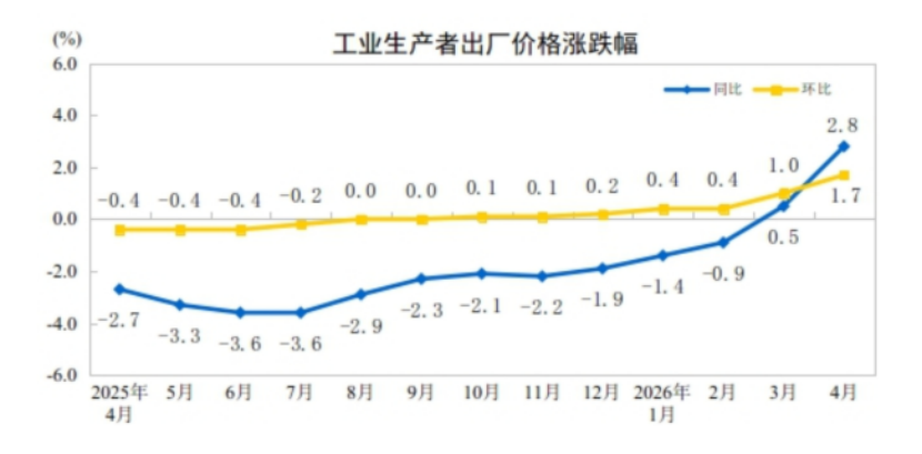 【数据发布】2026年4月份工业生产者出厂价格同比上涨2.8% 环比上涨1.7% 【数据发布】2026年4月份工业生产者出厂价格同比上涨2.8% 环比上涨1.7%