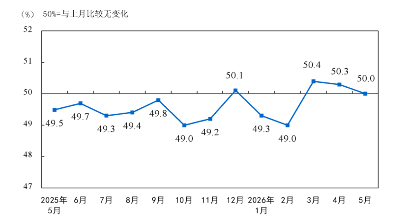 5月份制造业PMI保持在临界点,高技术制造业和装备制造业PMI持续高于临界点 5月份制造业PMI保持在临界点,高技术制造业和装备制造业PMI持续高于临界点