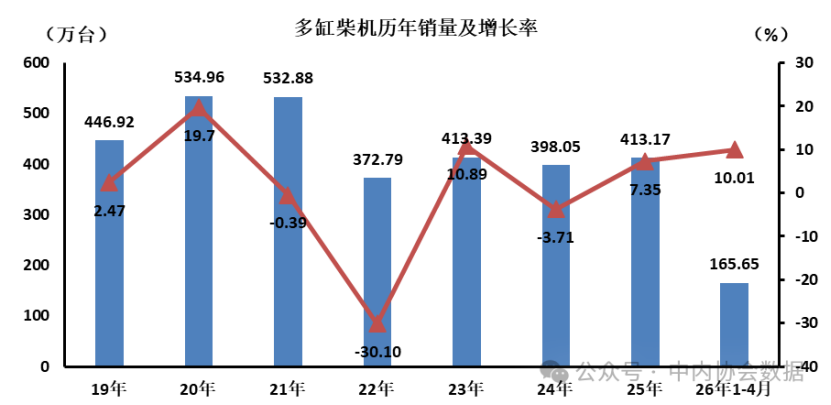 4月数据 | 多缸柴油机历年销量及增长率 4月数据 | 多缸柴油机历年销量及增长率