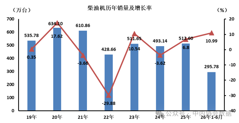 数据 | 6月柴油机历年销量及增长率 数据 | 6月柴油机历年销量及增长率