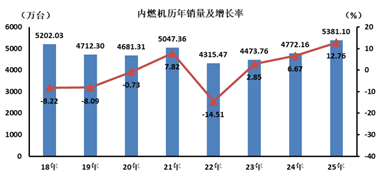 行業(yè)數(shù)據(jù) | 內(nèi)燃機(jī)歷年銷量及增長(zhǎng)率