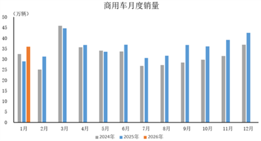數據簡報 | 2026年1月商用車產銷情況簡析