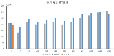數據簡報 | 2026年1月乘用車產銷情況簡析