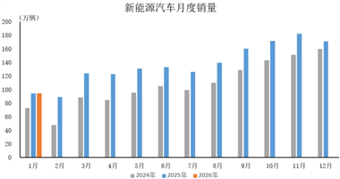 數據簡報 | 2026年1月新能源汽車產銷情況簡析