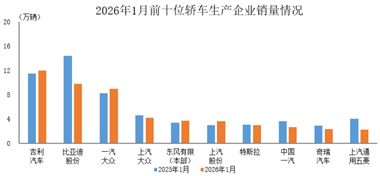 數據簡報 | 2026年1月前十位轎車生產企業銷售情況簡析