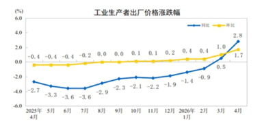 【數(shù)據(jù)發(fā)布】2026年4月份工業(yè)生產(chǎn)者出廠價格同比上漲2.8% 環(huán)比上漲1.7%