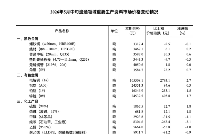 【数据发布】2026年5月中旬流通领域重要生产资料市场价格变动情况