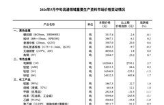 【数据发布】2026年5月中旬流通领域重要生产资料市场价格变动情况