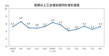 【数据发布】2026年8月份规模以上工业增加值增长5.2%