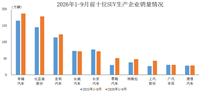 数据简报 | 2026年1-9月前十位SUV生产企业销售情况简析